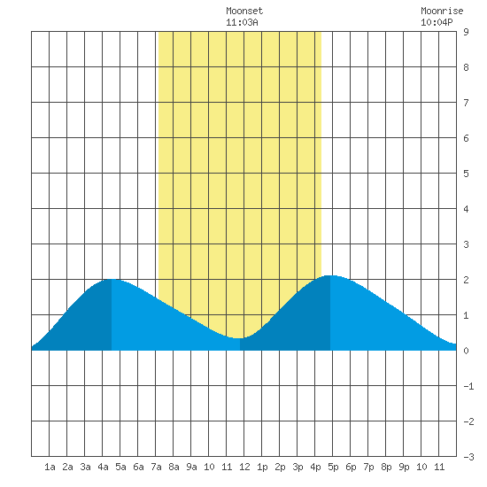 Middletown tide chart for Friday, December 20, 2024