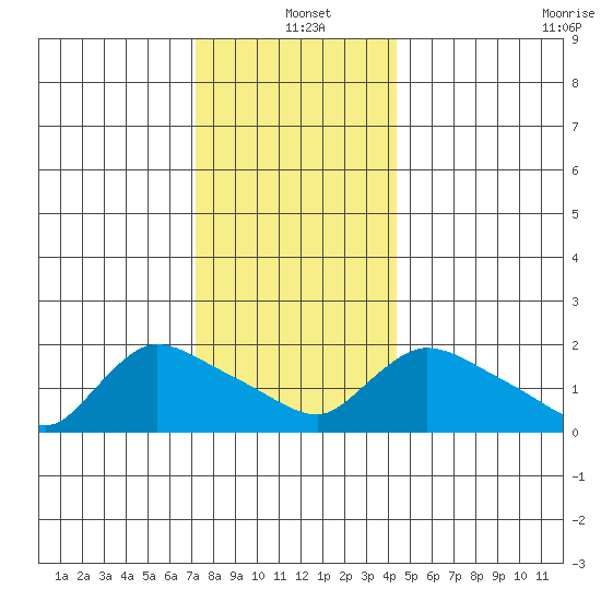 Middletown tide chart for Saturday, December 21, 2024