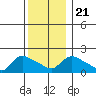 Middletown tide chart for Saturday, December 21, 2024