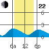 Middletown tide chart for Sunday, December 22, 2024