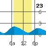 Middletown tide chart for Monday, December 23, 2024