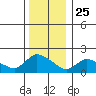 Middletown tide chart for Wednesday, December 25, 2024