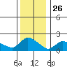 Middletown tide chart for Thursday, December 26, 2024
