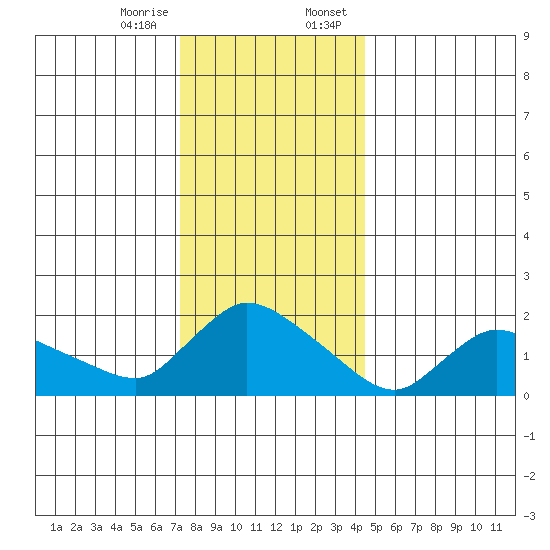Middletown tide chart for Friday, December 27, 2024