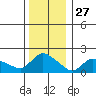 Middletown tide chart for Friday, December 27, 2024