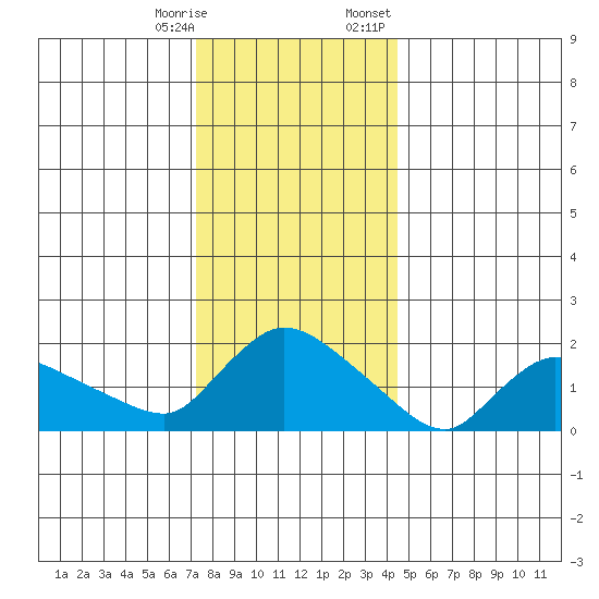 Middletown tide chart for Saturday, December 28, 2024