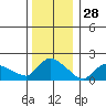 Middletown tide chart for Saturday, December 28, 2024