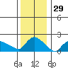 Middletown tide chart for Sunday, December 29, 2024