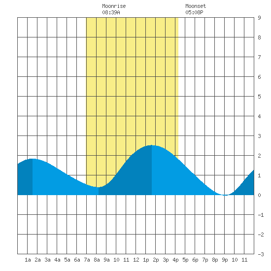 Middletown tide chart for Monday, December 2, 2024