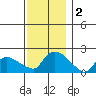 Middletown tide chart for Monday, December 2, 2024