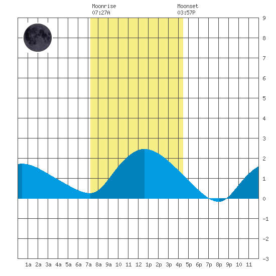 Middletown tide chart for Monday, December 30, 2024