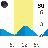 Middletown tide chart for Monday, December 30, 2024