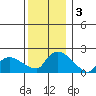 Middletown tide chart for Tuesday, December 3, 2024