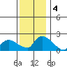 Middletown tide chart for Wednesday, December 4, 2024