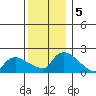 Middletown tide chart for Thursday, December 5, 2024