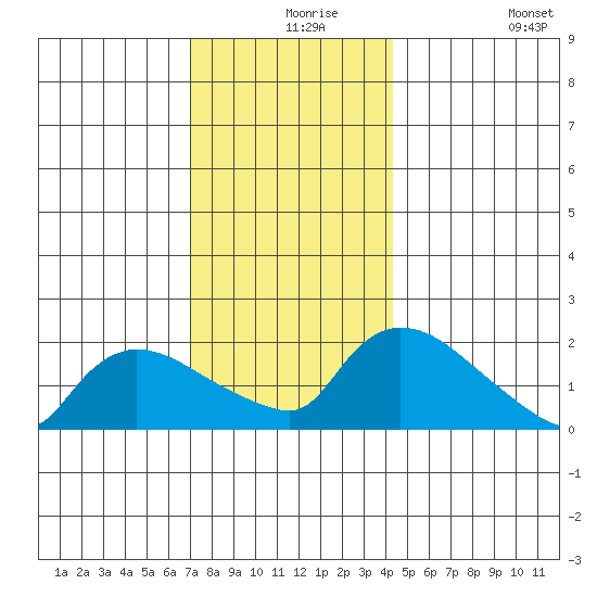 Middletown tide chart for Friday, December 6, 2024