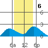 Middletown tide chart for Friday, December 6, 2024