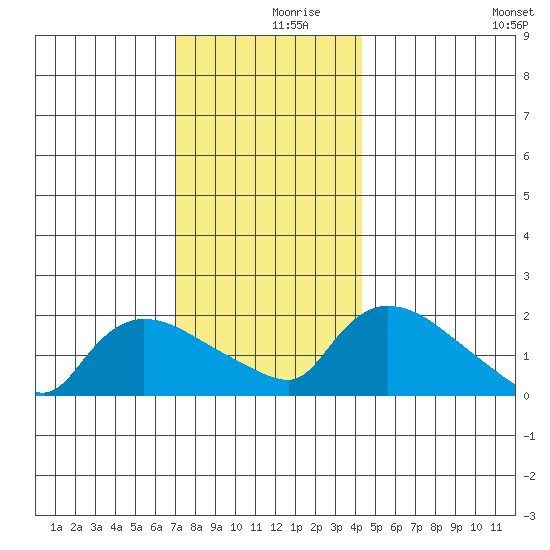 Middletown tide chart for Saturday, December 7, 2024