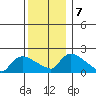 Middletown tide chart for Saturday, December 7, 2024