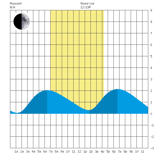 Middletown tide chart for Sunday, December 8, 2024