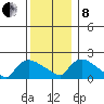 Middletown tide chart for Sunday, December 8, 2024