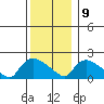 Middletown tide chart for Monday, December 9, 2024