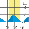 Middletown tide chart for Saturday, January 11, 2025