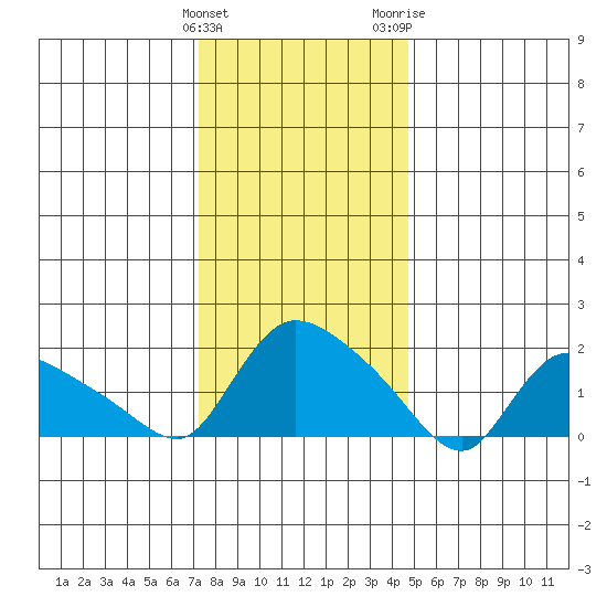 Middletown tide chart for Sunday, January 12, 2025