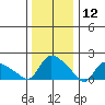 Middletown tide chart for Sunday, January 12, 2025