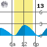 Middletown tide chart for Monday, January 13, 2025