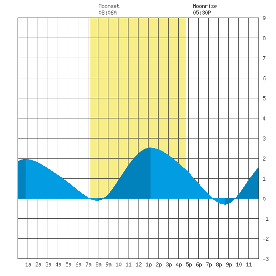 Middletown tide chart for Tuesday, January 14, 2025