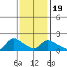 Middletown tide chart for Sunday, January 19, 2025