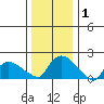 Middletown tide chart for Wednesday, January 1, 2025