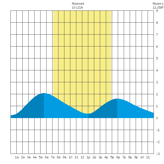 Middletown tide chart for Monday, January 20, 2025