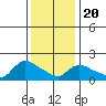 Middletown tide chart for Monday, January 20, 2025