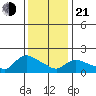 Middletown tide chart for Tuesday, January 21, 2025