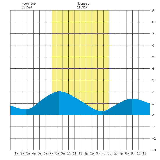 Middletown tide chart for Thursday, January 23, 2025
