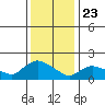Middletown tide chart for Thursday, January 23, 2025