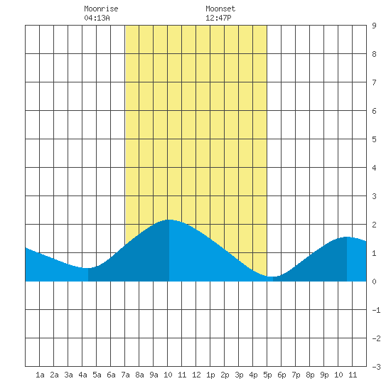Middletown tide chart for Saturday, January 25, 2025