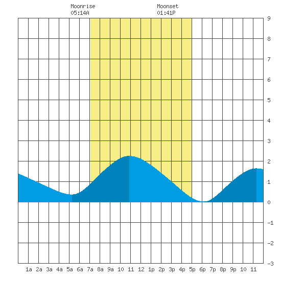 Middletown tide chart for Sunday, January 26, 2025