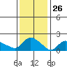 Middletown tide chart for Sunday, January 26, 2025