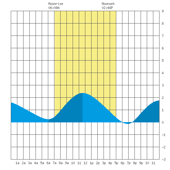 Middletown tide chart for Monday, January 27, 2025