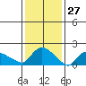 Middletown tide chart for Monday, January 27, 2025