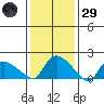 Middletown tide chart for Wednesday, January 29, 2025