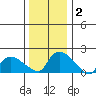 Middletown tide chart for Thursday, January 2, 2025