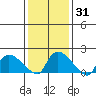 Middletown tide chart for Friday, January 31, 2025