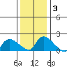 Middletown tide chart for Friday, January 3, 2025