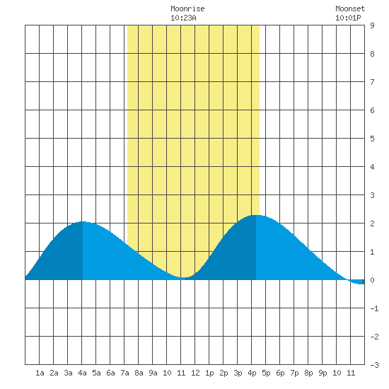 Middletown tide chart for Saturday, January 4, 2025