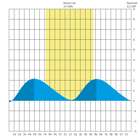Middletown tide chart for Sunday, January 5, 2025