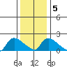 Middletown tide chart for Sunday, January 5, 2025